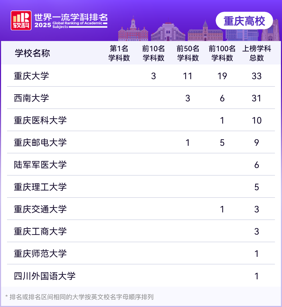 最新!2025软科世界一流学科排名发布 重庆10所高校102个学科上榜1.png